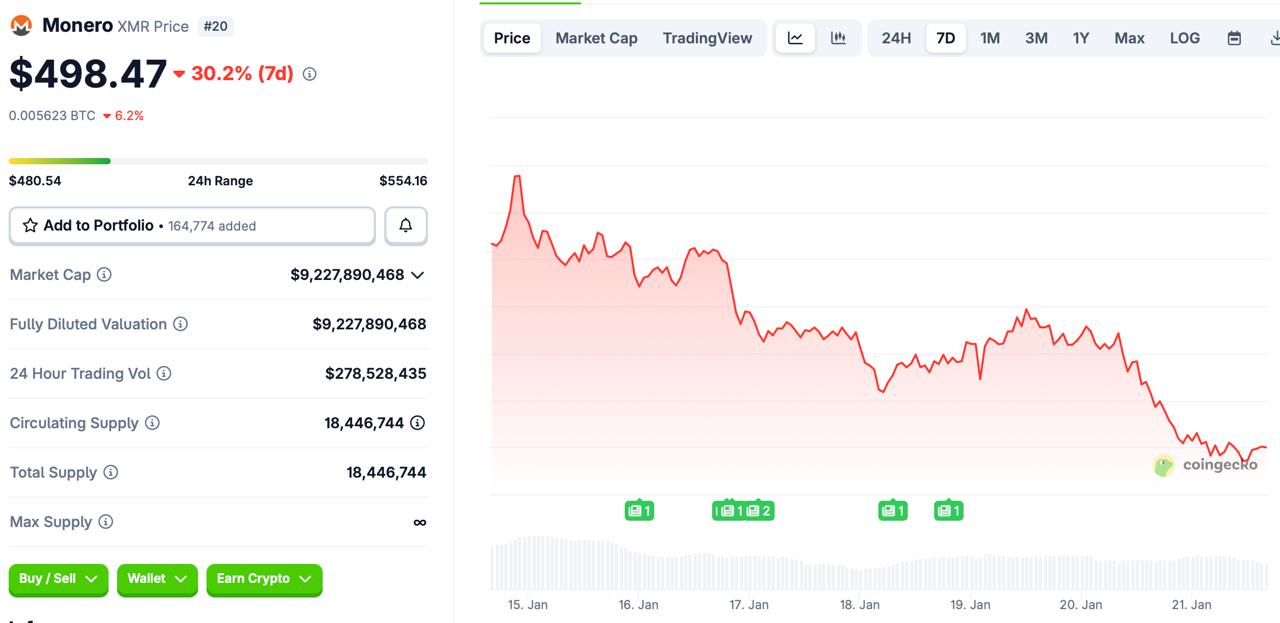 With 4K Raised, Milk Mocha ($HUGS) Opens Stage 11! More on Monero &amp; Ethereum Price Trends 