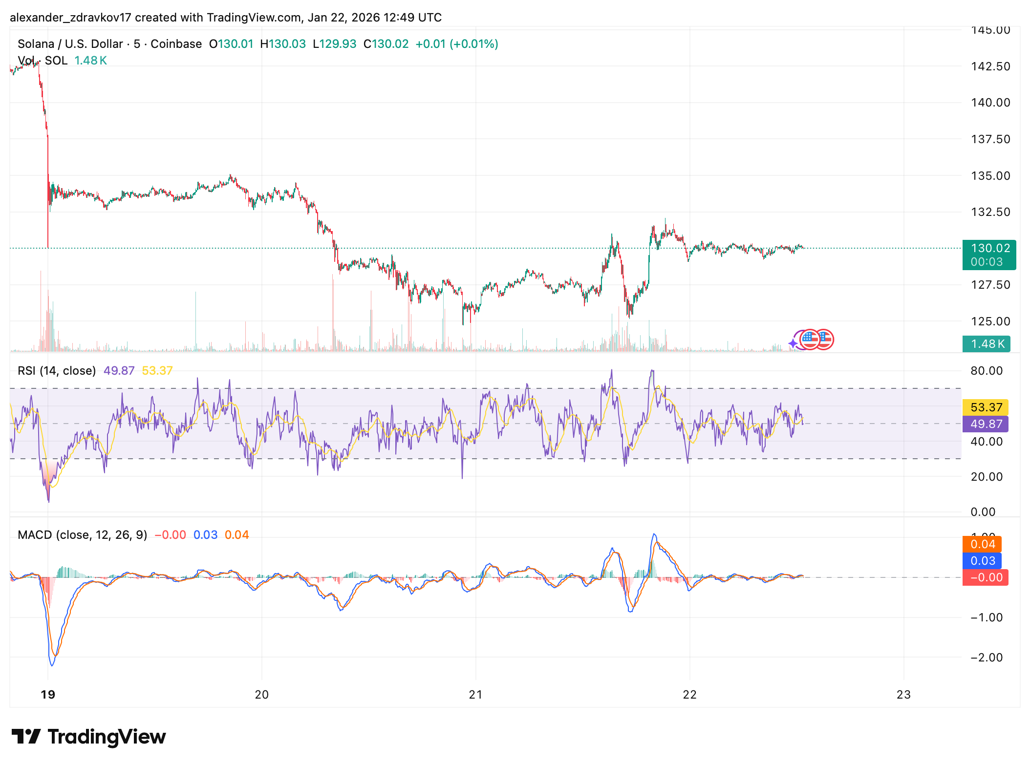 Ethereum Leads Early Signs of Altcoin Rotation