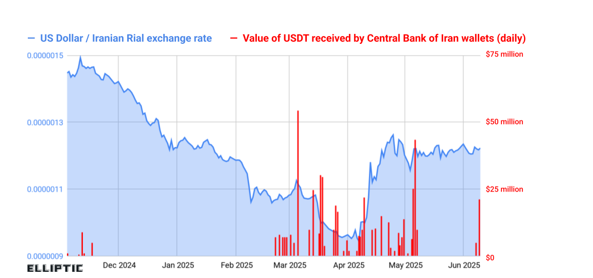 How Iran Used Crypto to Move Dollars Outside the Banking System