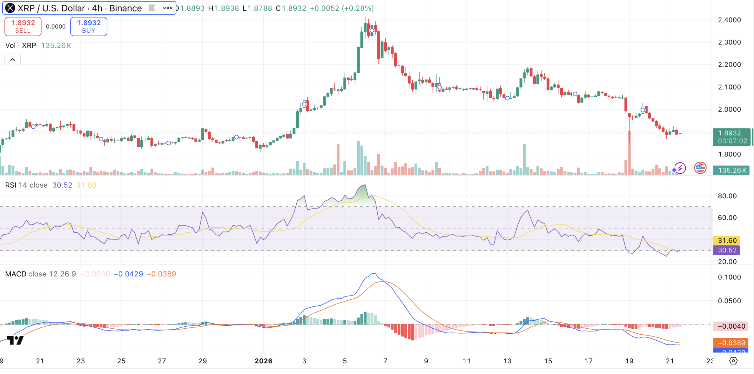 XRP ETFs Record Second Day of Heavy Outflows as Price Slips Below XRP ETFs Record Second Day of Heavy Outflows as Price Slips Below