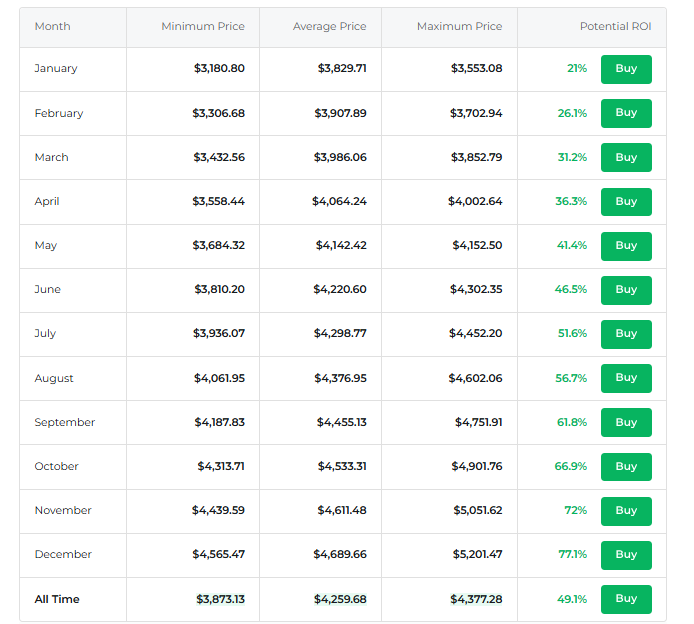 Ethereum Price Forecast: ETH Slips Below ,000 as Staking Hits All-Time High