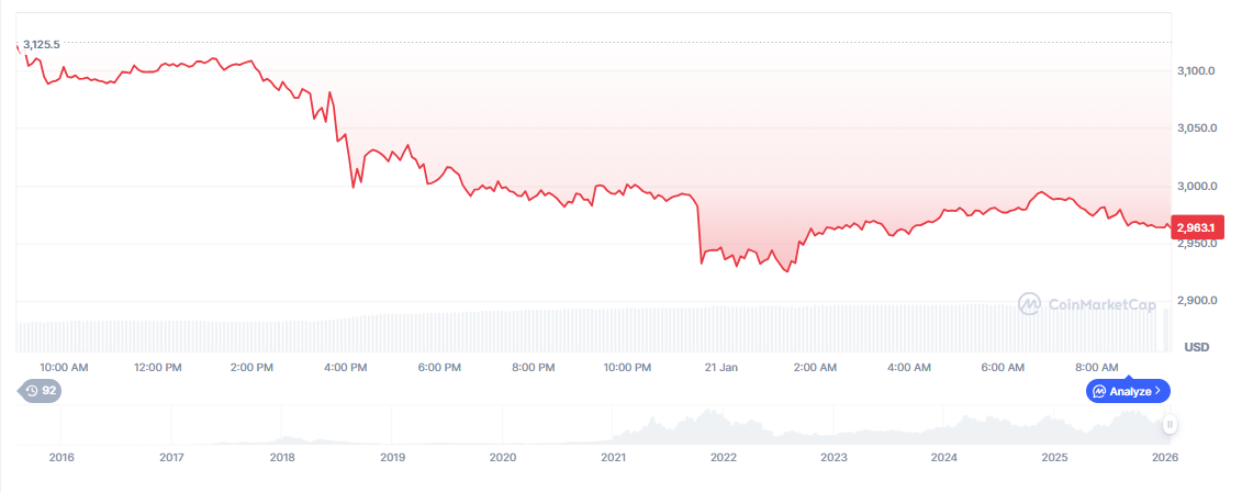Ethereum Price Forecast: ETH Slips Below ,000 as Staking Hits All-Time High