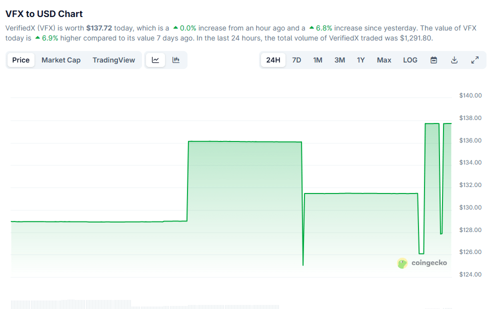VerifiedX (VFX) Launch, Roadmap, and Token Insights