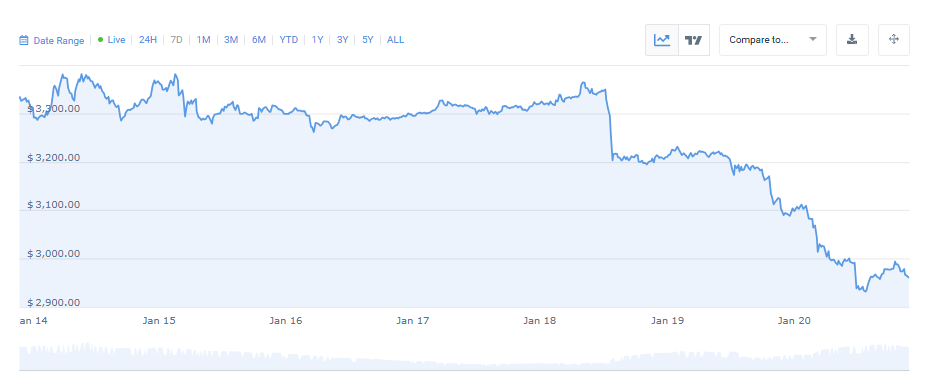 Ethereum Price Forecast: ETH Slips Below ,000 as Staking Hits All-Time High