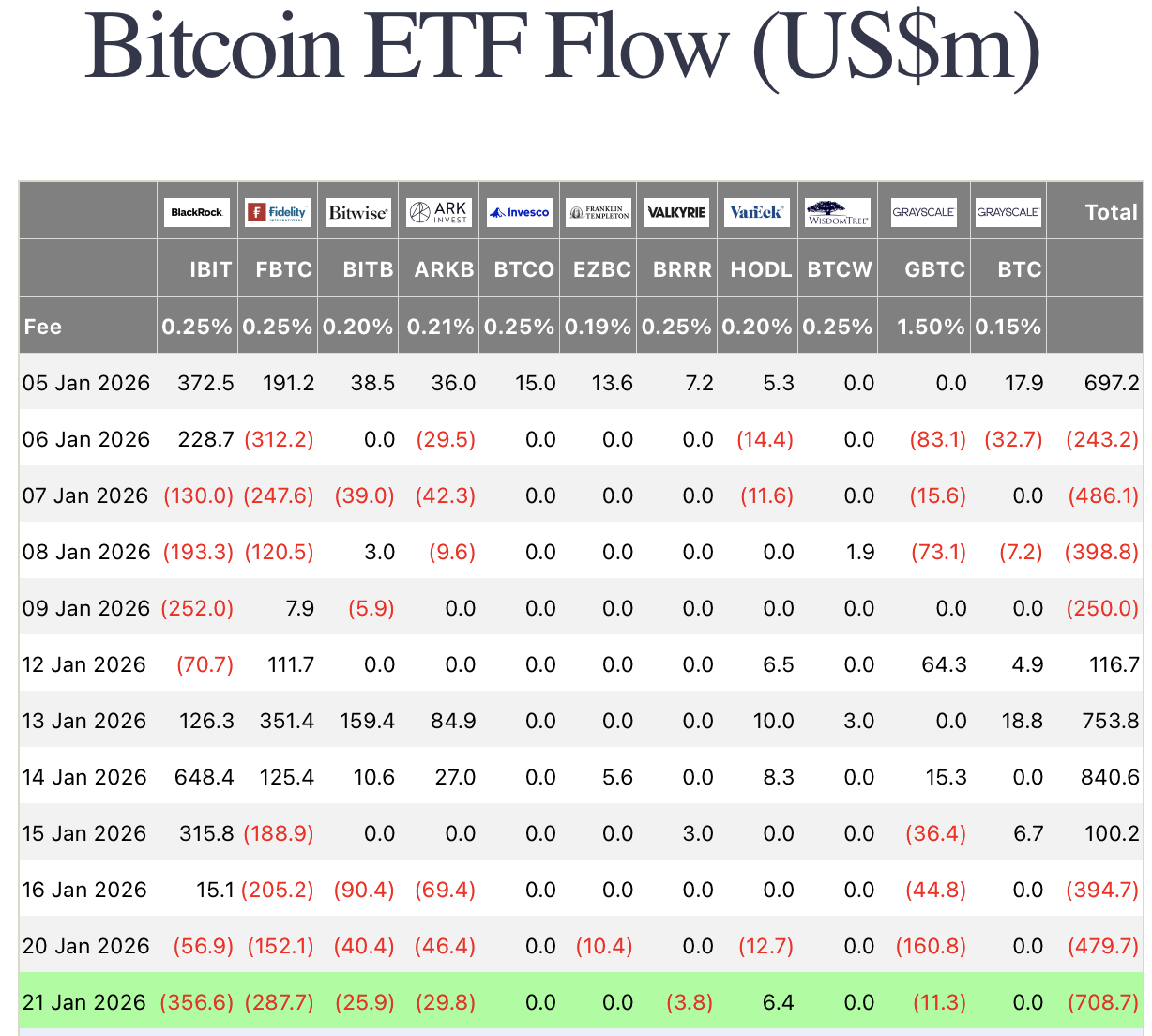 Bitcoin and Ethereum ETFs Face Pressure as Alternative Assets Attract Flows