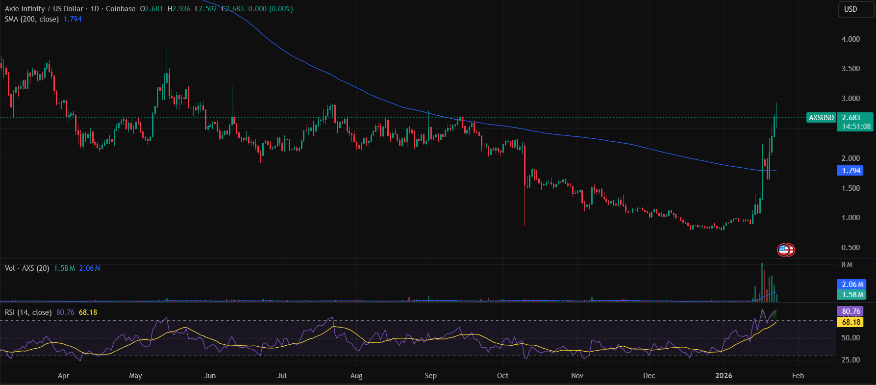 Axie Infinity Price Forecast: AXS Rally Extends Beyond .9, What’s Driving the Surge?