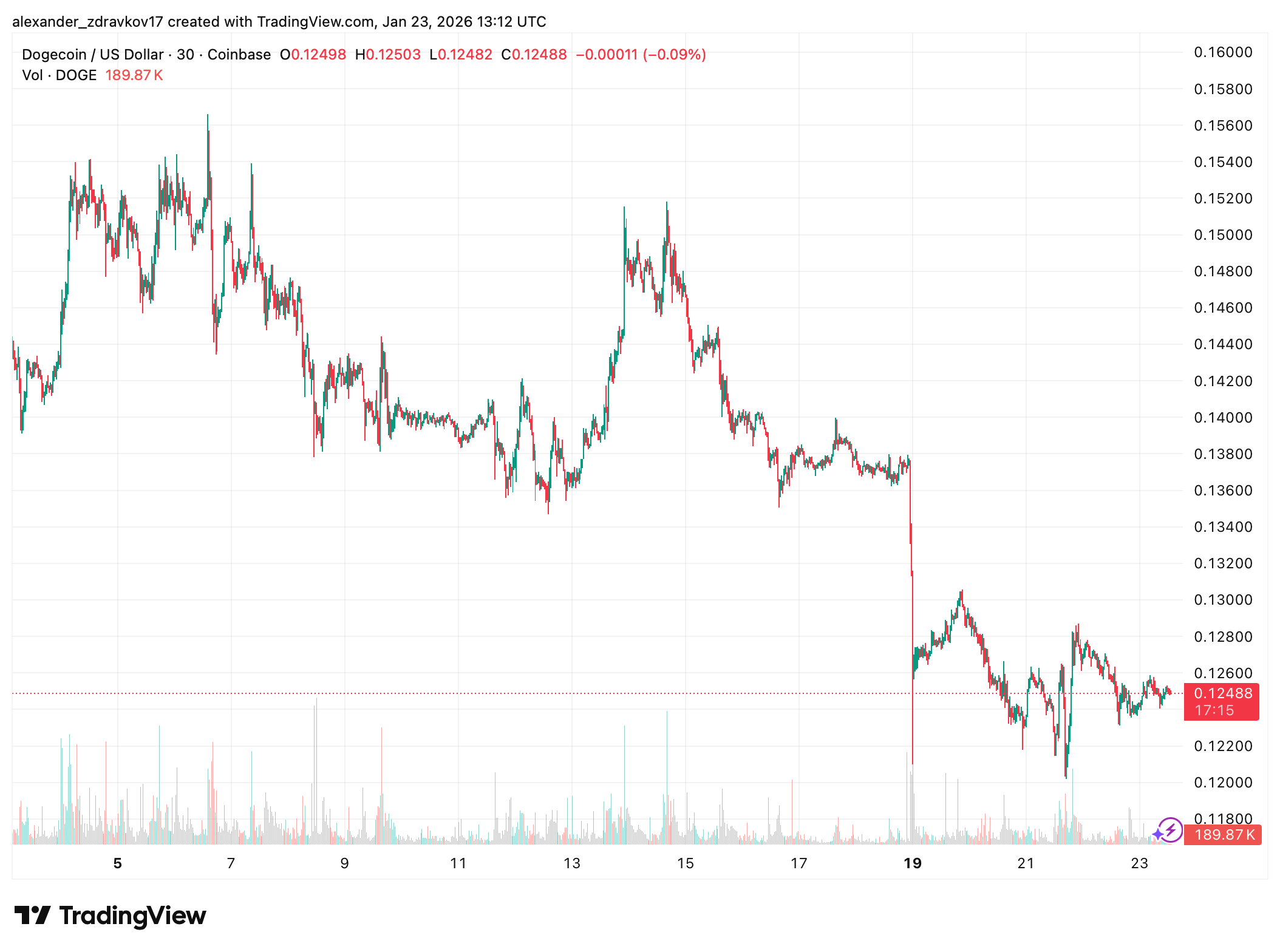 Dogecoin Enters Wall Street as First Official DOGE ETF Goes Live on Nasdaq