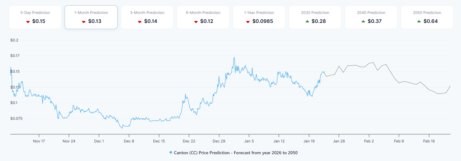 Canton Price Forecast: Can CC Hit <img.34 or Is a Pullback Coming First?
