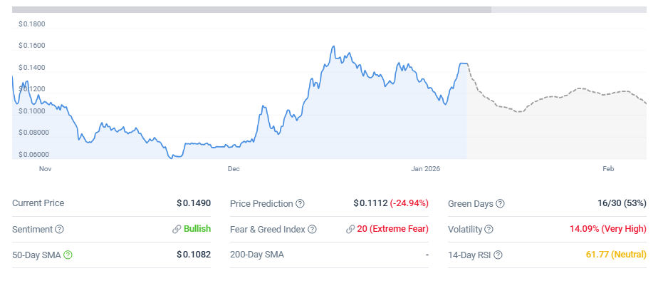 Canton Price Forecast: Can CC Hit <img.34 or Is a Pullback Coming First?