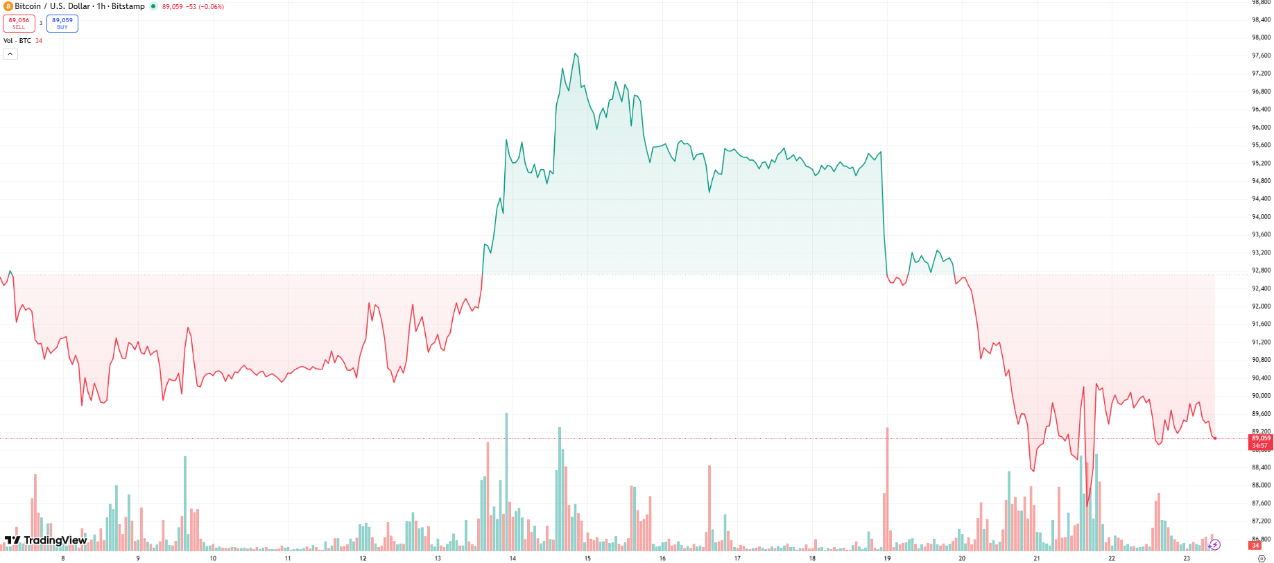 Why Is Crypto Down Today? Macro Risks, ETF Outflows, and Trump’s Davos Shock