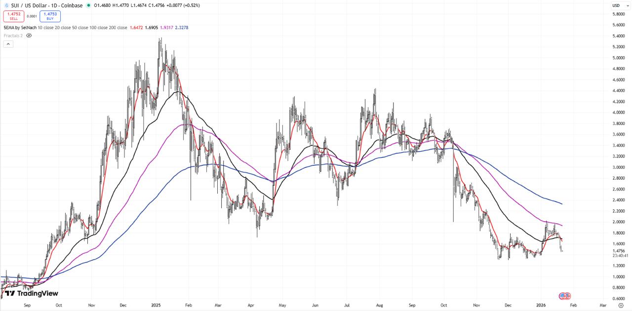 Why Digitap ($TAP) Beats .49 SUI With Solana Network Integration And 250% Growth