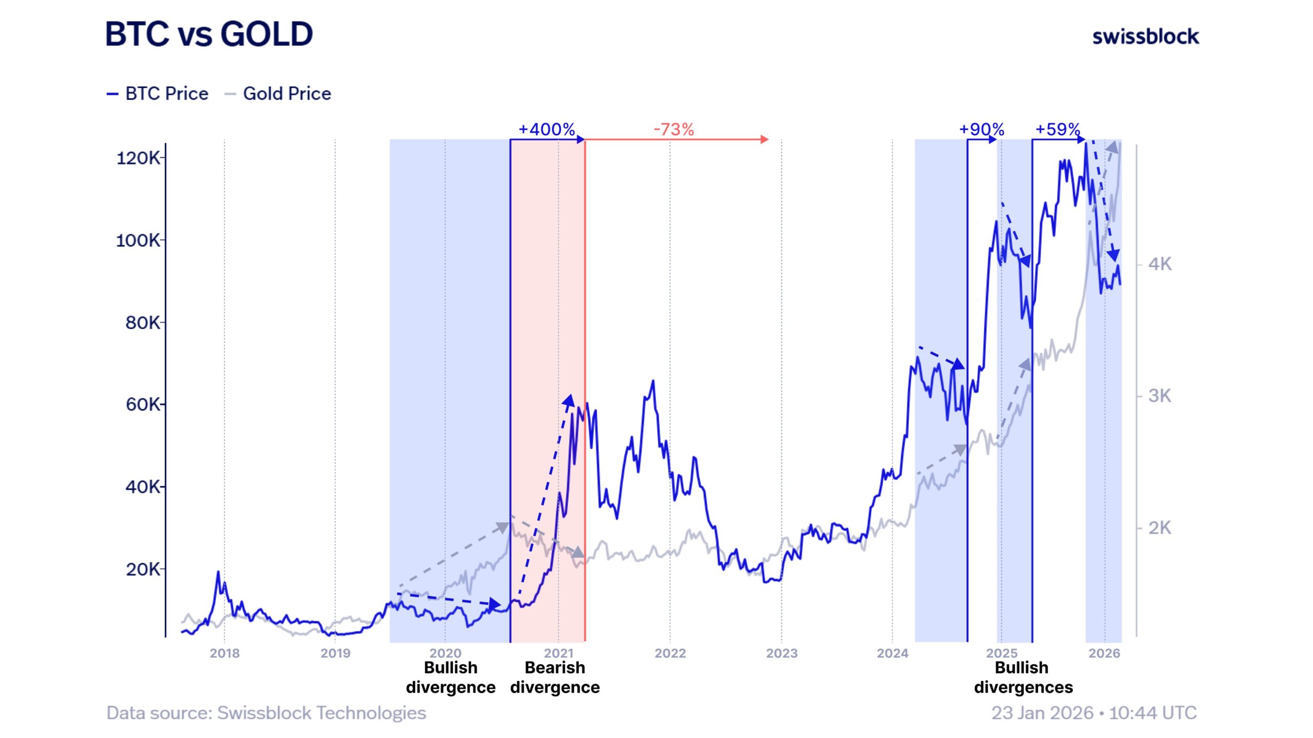 Gold’s Historic Rally to ,000 Puts Bitcoin’s Next Move in Focus