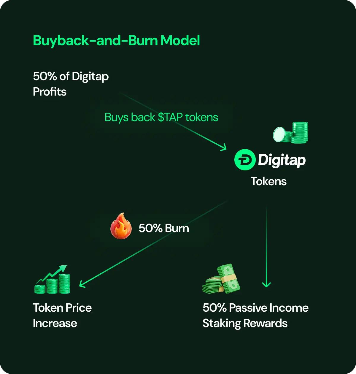 Is Digitap ($TAP) Ready for a 50X Move? Why $TAP is the Best Crypto to Buy for Banking Bull Run