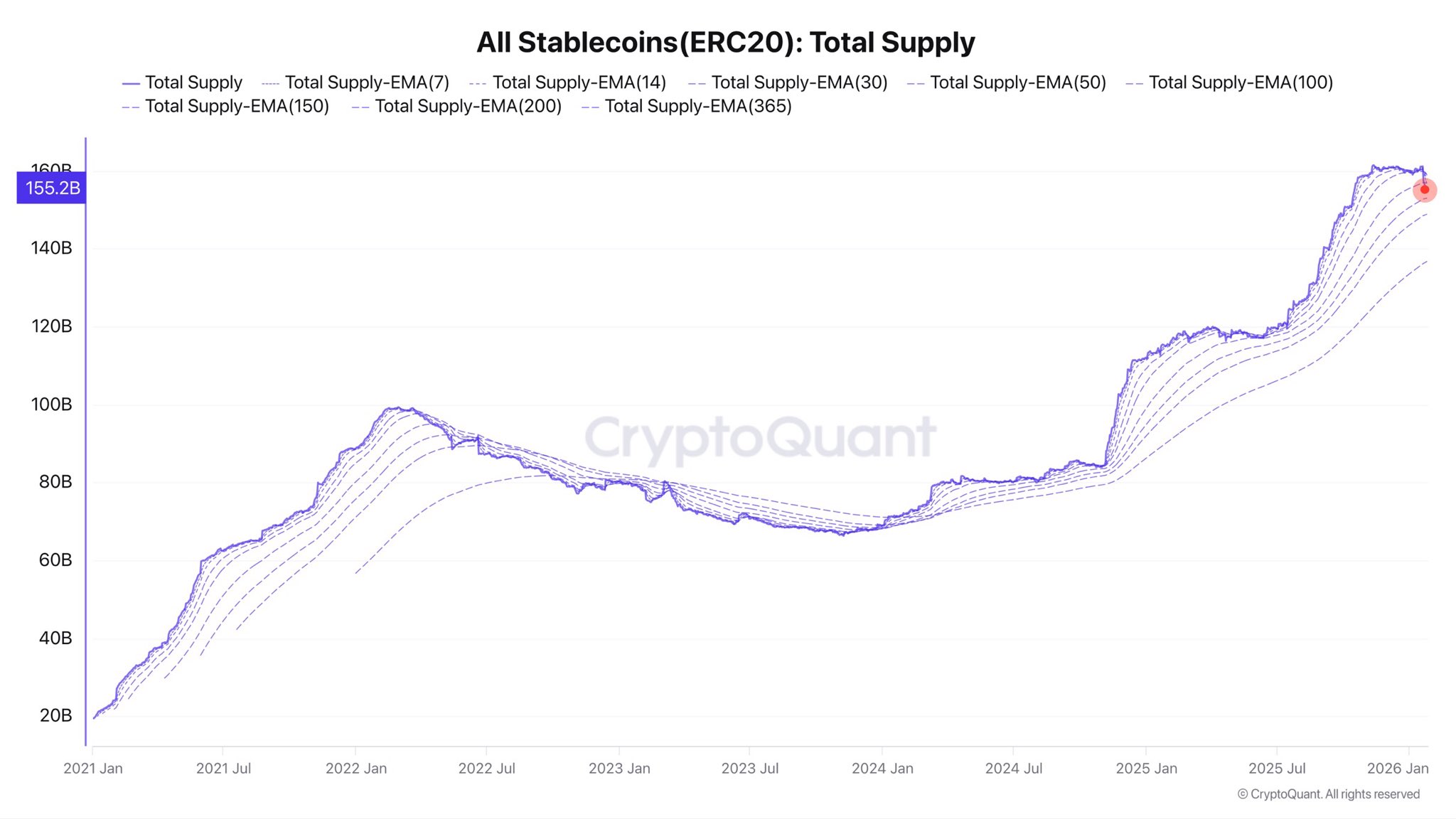 Stablecoin Market Cap Drops B as Liquidity Exits Crypto