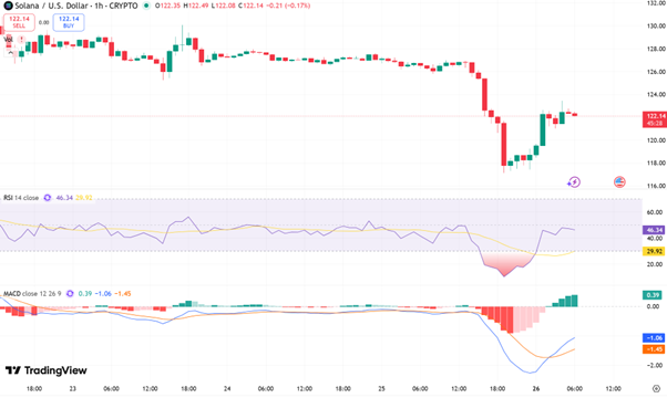 Solana Price Forecast: SOL Weak Momentum Keeps Price Under Pressure
