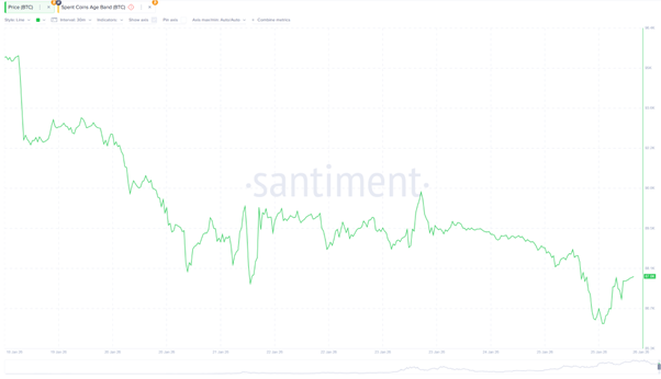 Bitcoin Price Forecast: BTC Holds Above Key Support After Near Breakdown as Selling Pressure Eases