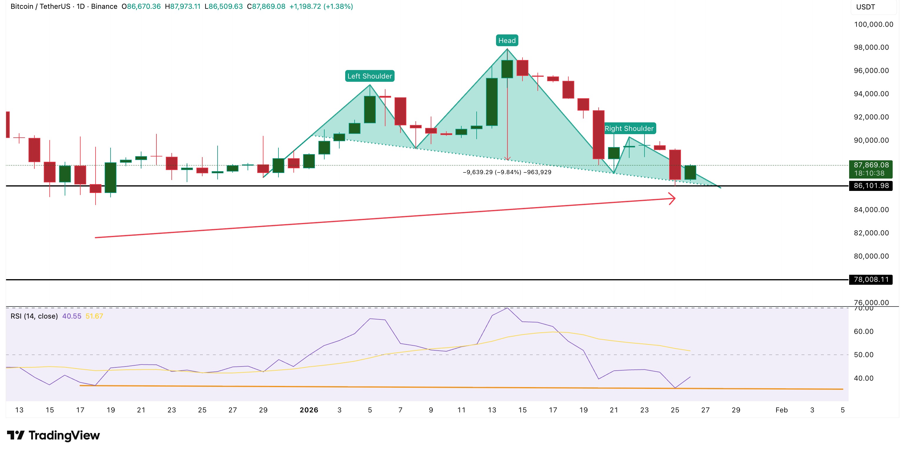 Bitcoin Price Forecast: BTC Holds Above Key Support After Near Breakdown as Selling Pressure Eases