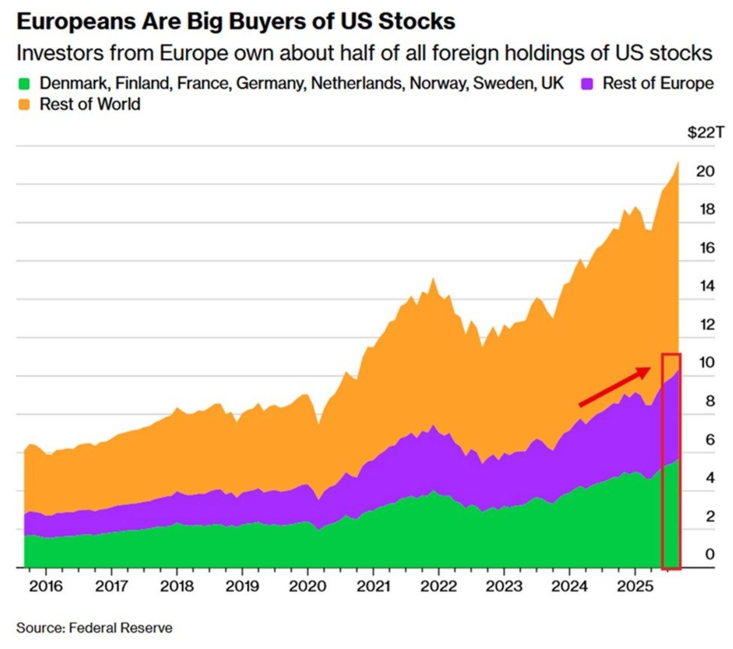 How Europe Became America's Biggest Foreign Owner With .4 Trillion U.S. Stock Bet