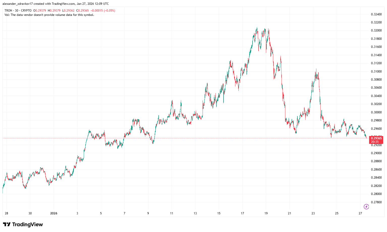 TRON Network Sees Sharp Rise in User Activity TRON Network Sees Sharp Rise in User Activity