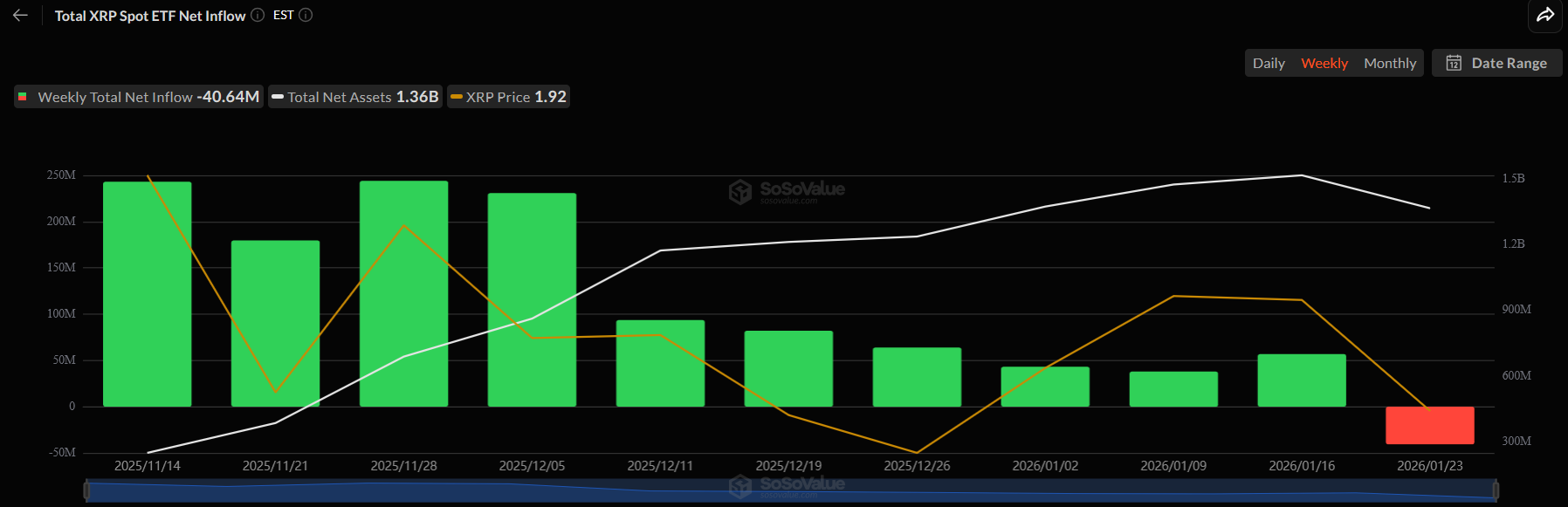 XRP Price Forecast: Macro Headwinds, ETF Outflows, and Regulatory Uncertainty Fuel Bearish Sentiment