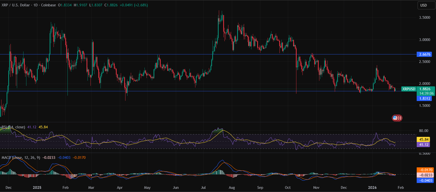 XRP Price Forecast: Macro Headwinds, ETF Outflows, and Regulatory Uncertainty Fuel Bearish Sentiment