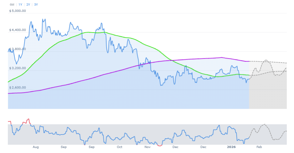 Ethereum Price Forecast: Institutional Buyers and Liquidity Cycles Signal Aggressive Upside for 2026