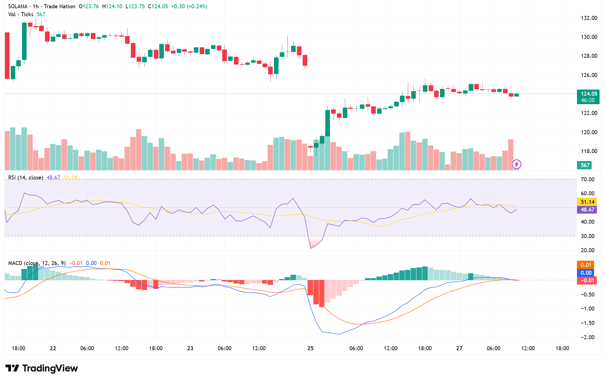 Solana Price Forecast: Sol Network Metrics Surge as Fees and Users Hit Records