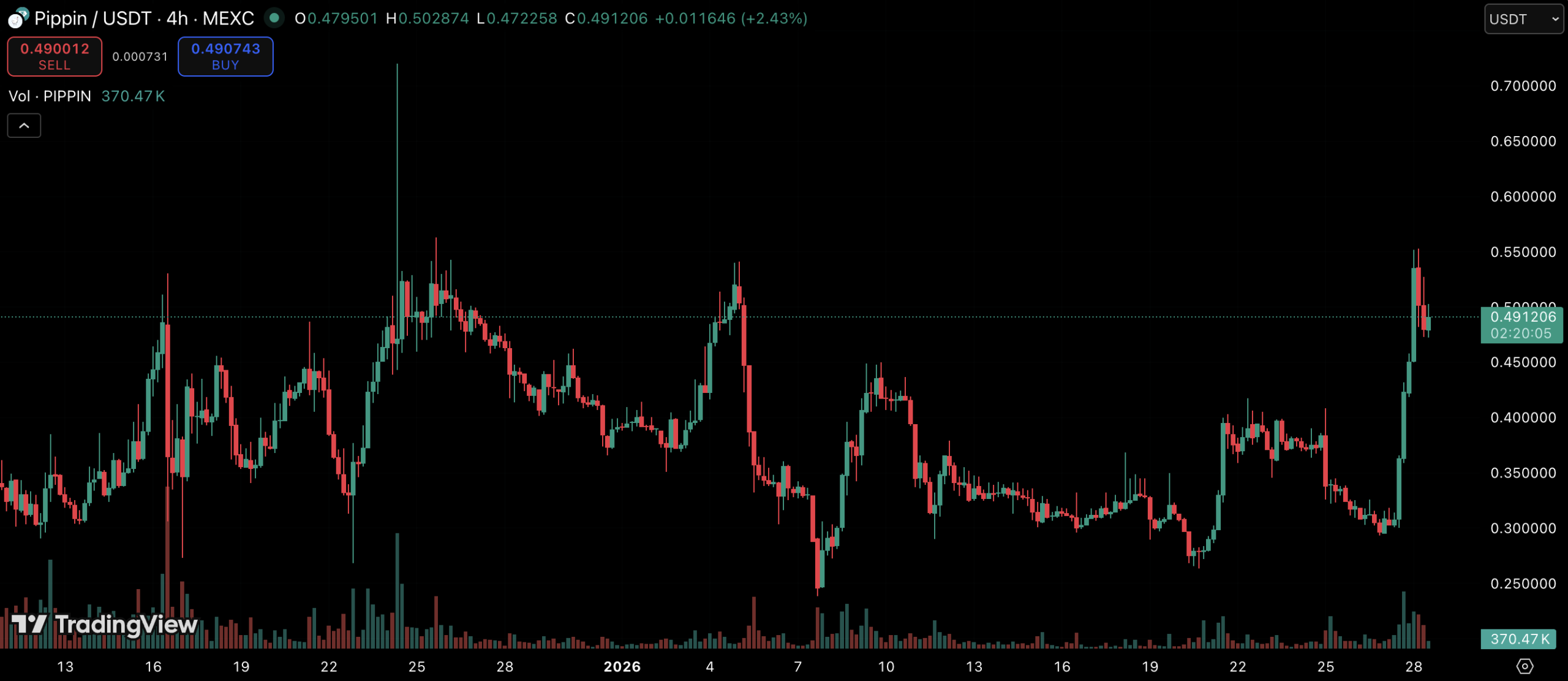 Memecoins Are Surging as Markets Brace for the Fed Decision