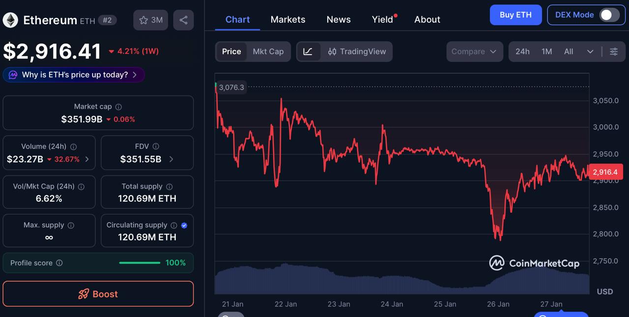 Ethereum (ETH) Price Prediction: ETH to K ? While Pepeto Targets Massive Gains for Early Investors