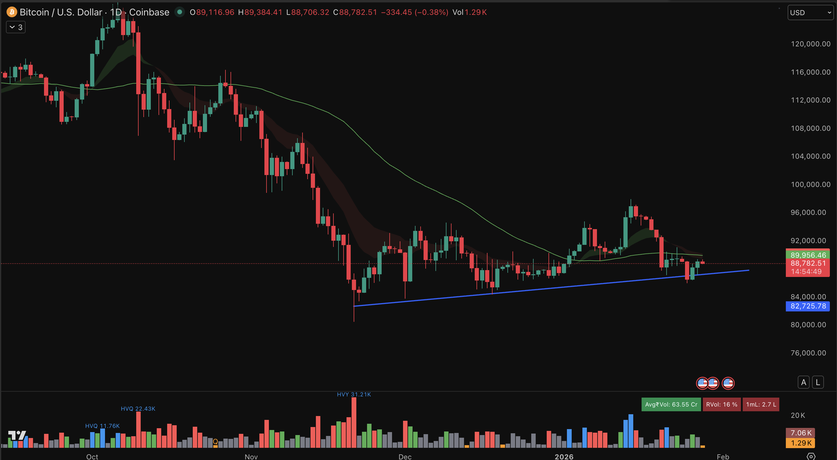 Bitcoin Price Forecast: BTC Surges After Dollar Decline Accelerates and Major Expiry Looms