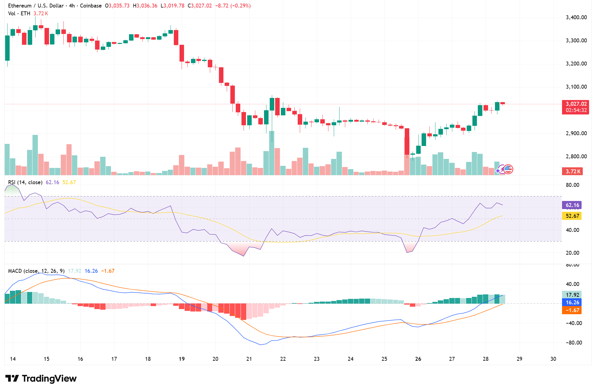 Ethereum Price Forecast: ETH Holds Near ,000 as Institutional Flows and Network Activity Offset Short-Term Uncertainty