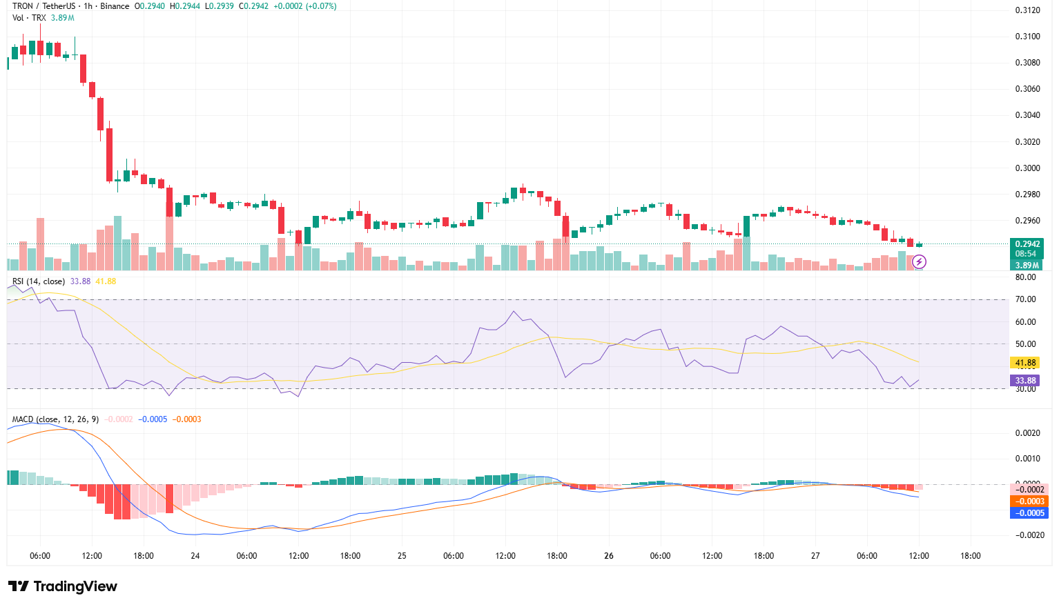 TRON Price Forecast: TRON Leading Stablecoin Settlement Network Amid Strategic Partnerships