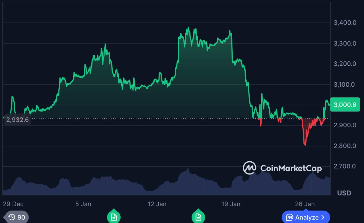 How Did Digitap ($TAP) Rise 263% While 00 ETH Assembles? Crypto Presales 2026 News