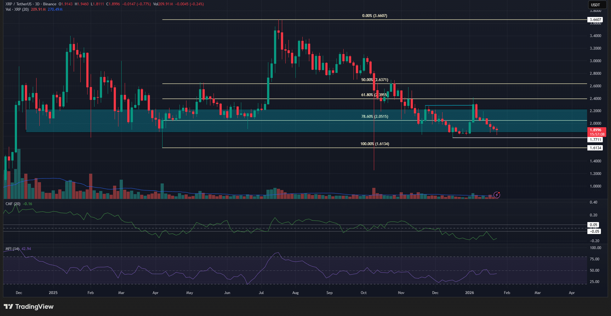XRP Price Forecast: XRP hovers above .8 as bulls defend critical demand zone