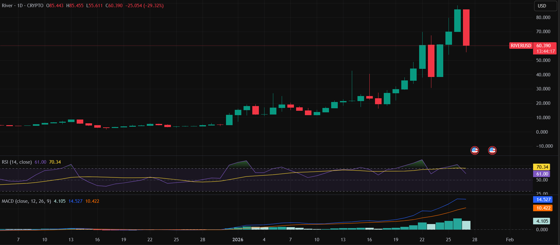River Price Forecast: RIVER Records 2,000% Monthly Rally, Traders Eye Next Move