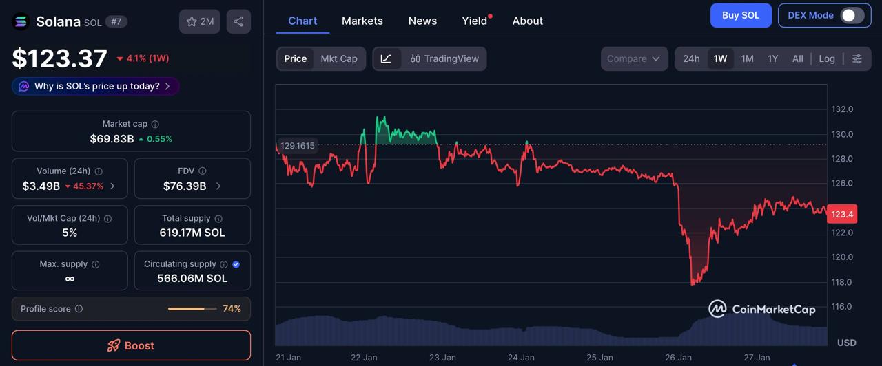 Solana (SOL) Price Prediction: SOL to 0 or Will Pepeto Hit 100x First?