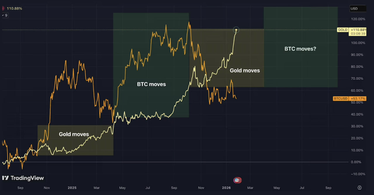 Gold Price Surge Signals an Upcoming Bitcoin Boom in 2026