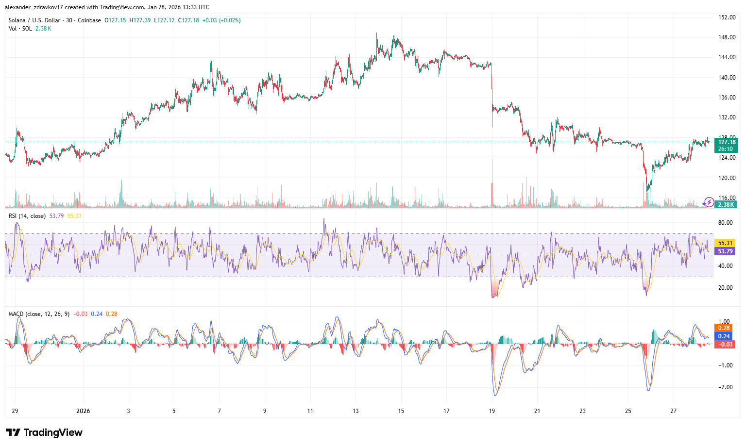 Solana Gains Institutional Momentum as WisdomTree Deploys Tokenized Funds
