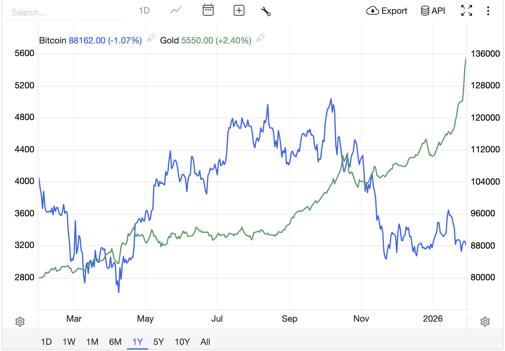 Why Is Gold Surging – Will The Bitcoin Price Follow?