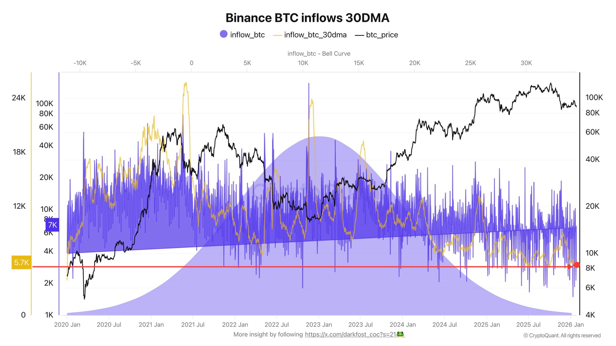 Bitcoin Inflows to Binance Drop to Lowest Level Since 2020