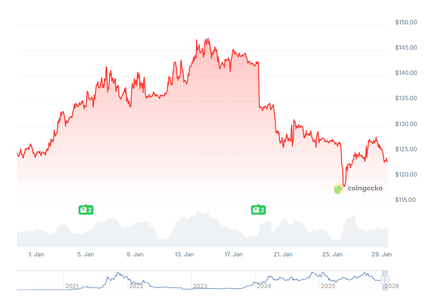 Solana Price Forecast: Is 0 the Key Level Before a Bigger Move?
