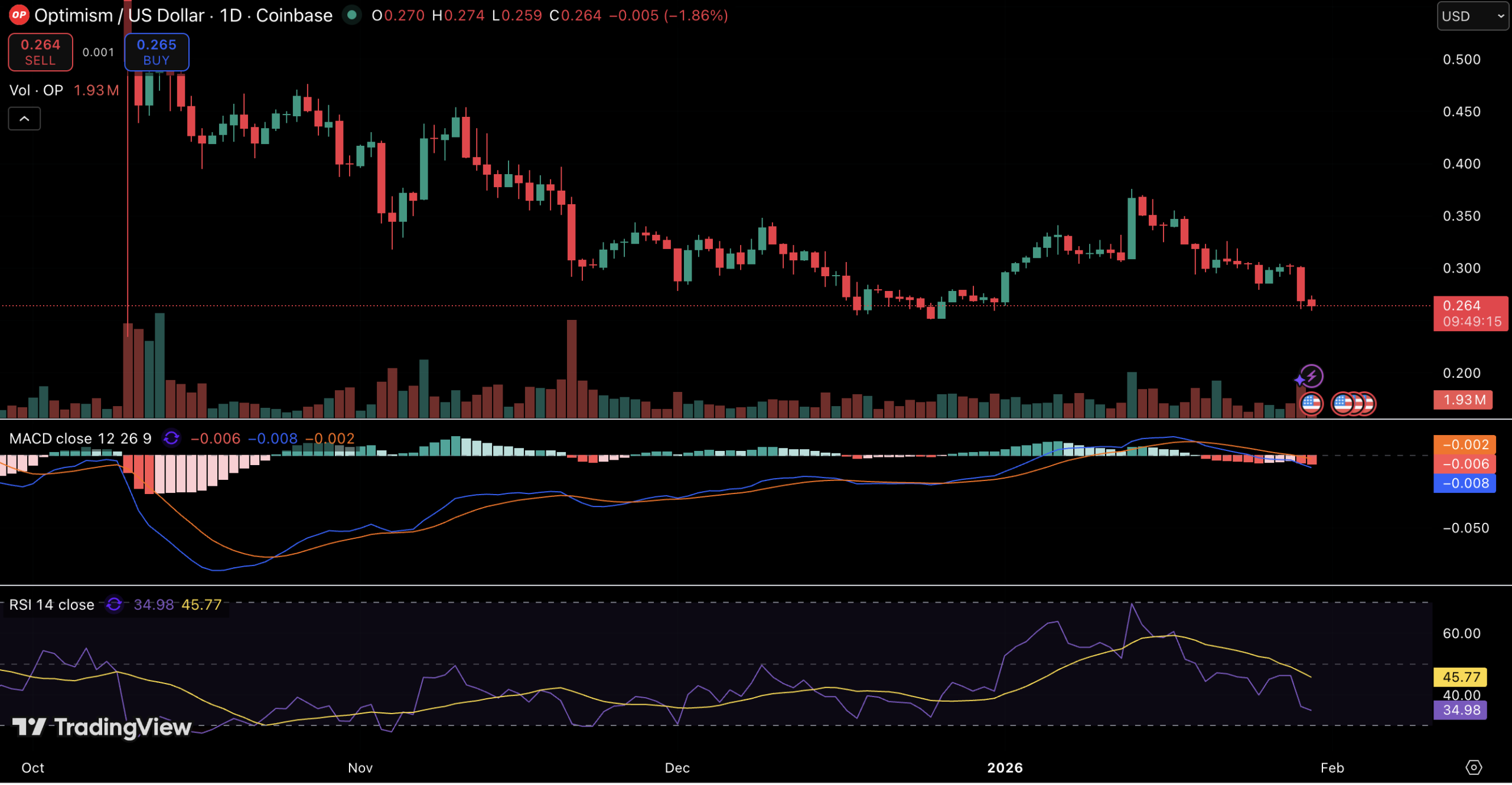 Optimism Approves Token Buybacks as OP Price Shows Weakness