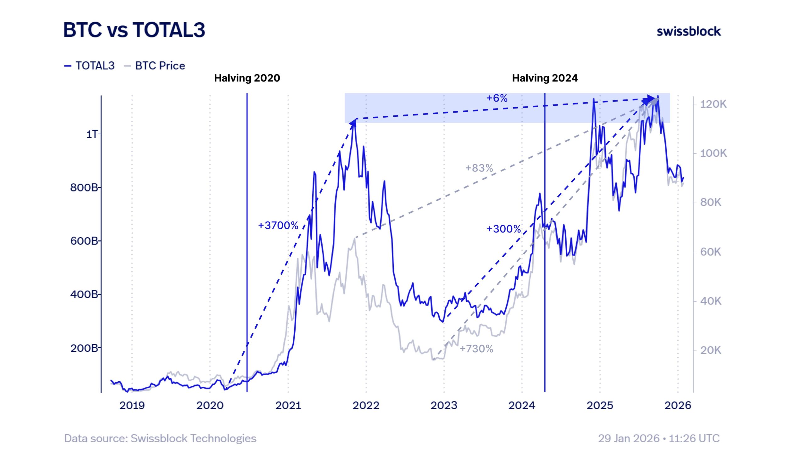 Bitcoin Leaves Altcoins Behind as Market Divergence Reaches Historic Levels