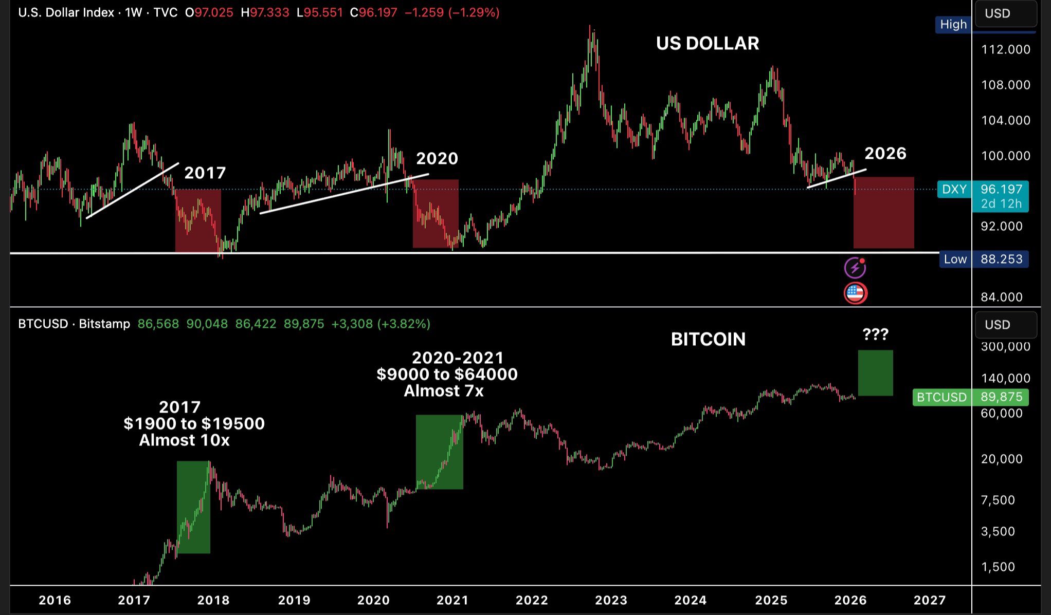 Bitcoin Nears Inflection Point as Dollar Tests Historic Support