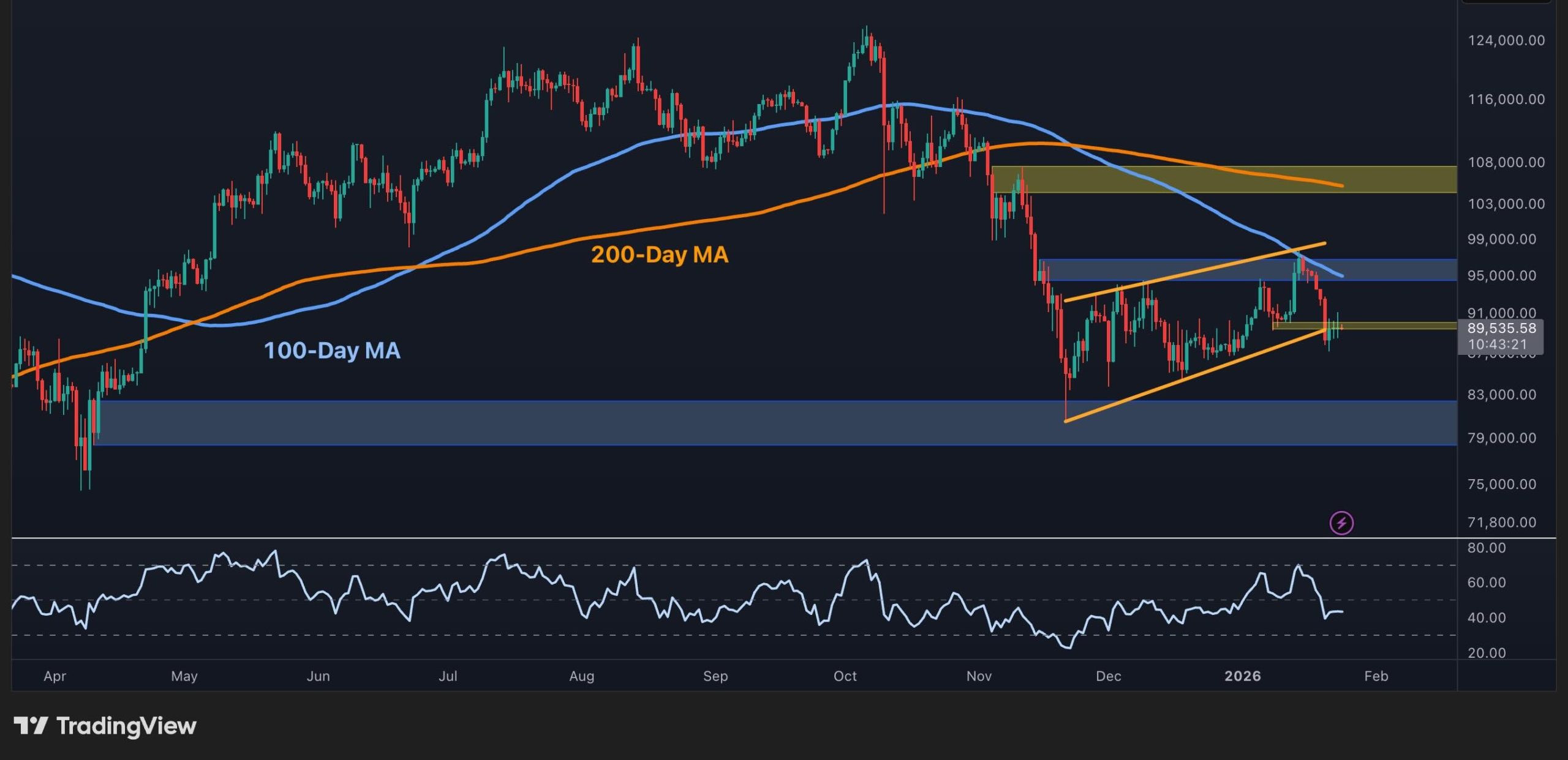 Bitcoin Price Forecast: BTC Slides Below K After Seven Weekly Declines