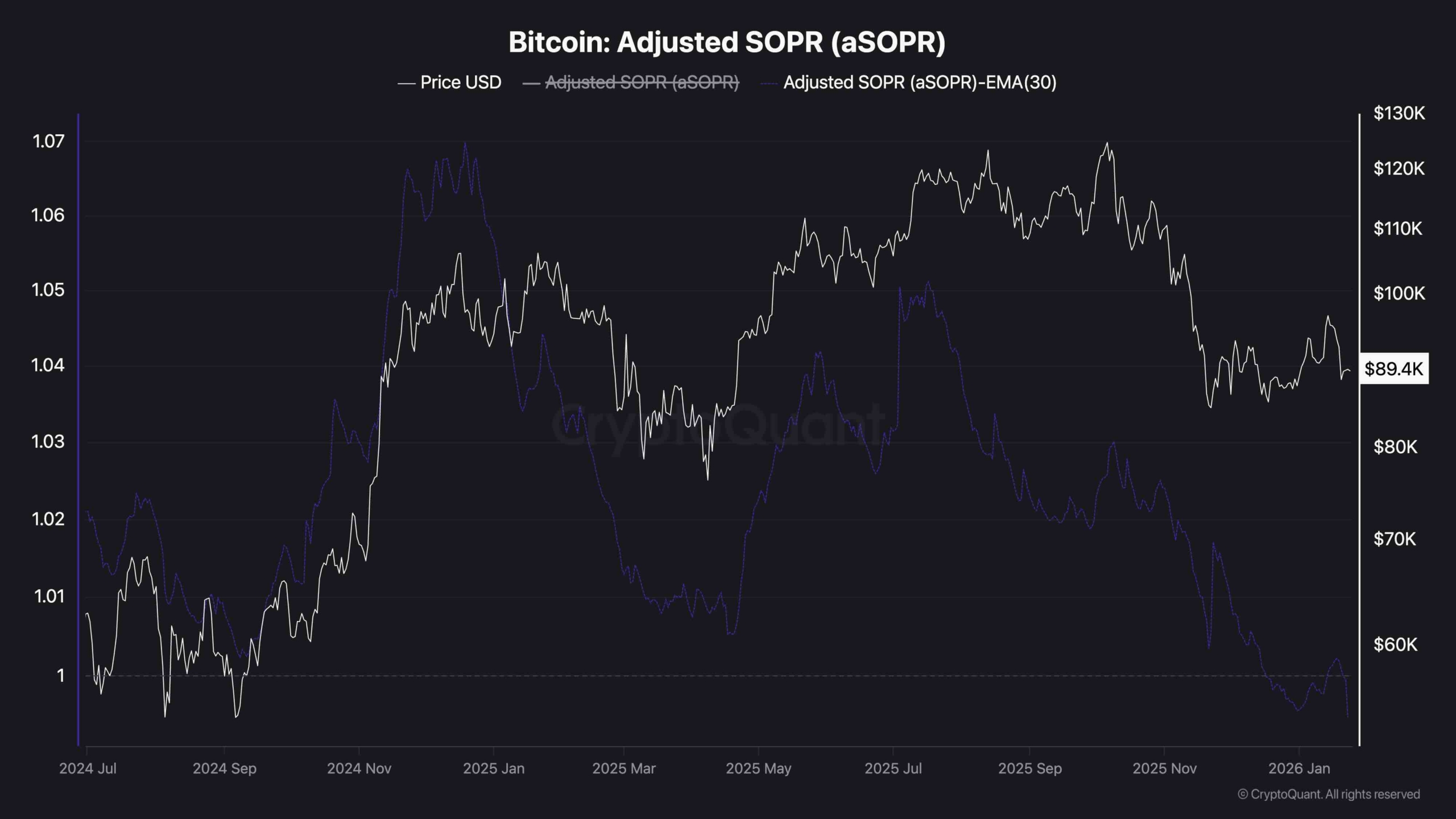 Bitcoin Price Forecast: BTC Slides Below K After Seven Weekly Declines
