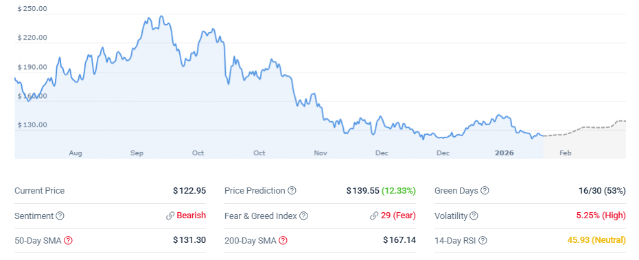 Solana Price Forecast: Is 0 the Key Level Before a Bigger Move?