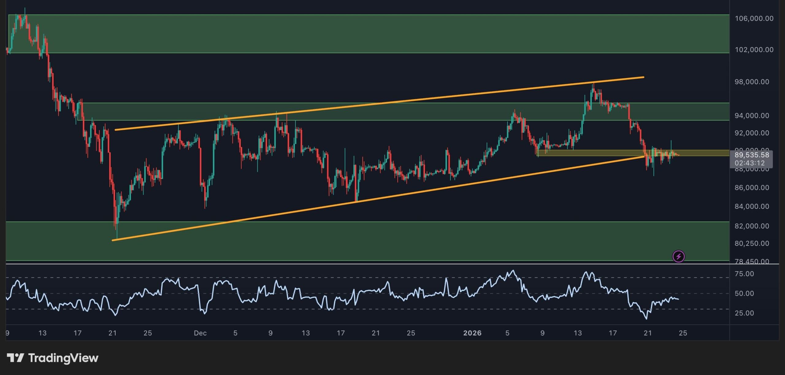 Bitcoin Price Forecast: BTC Slides Below K After Seven Weekly Declines