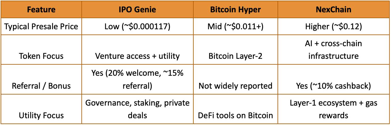 Top Crypto Presales Q1 2026: IPO Genie ($IPO) Crushes Bitcoin Hyper and Nexchain