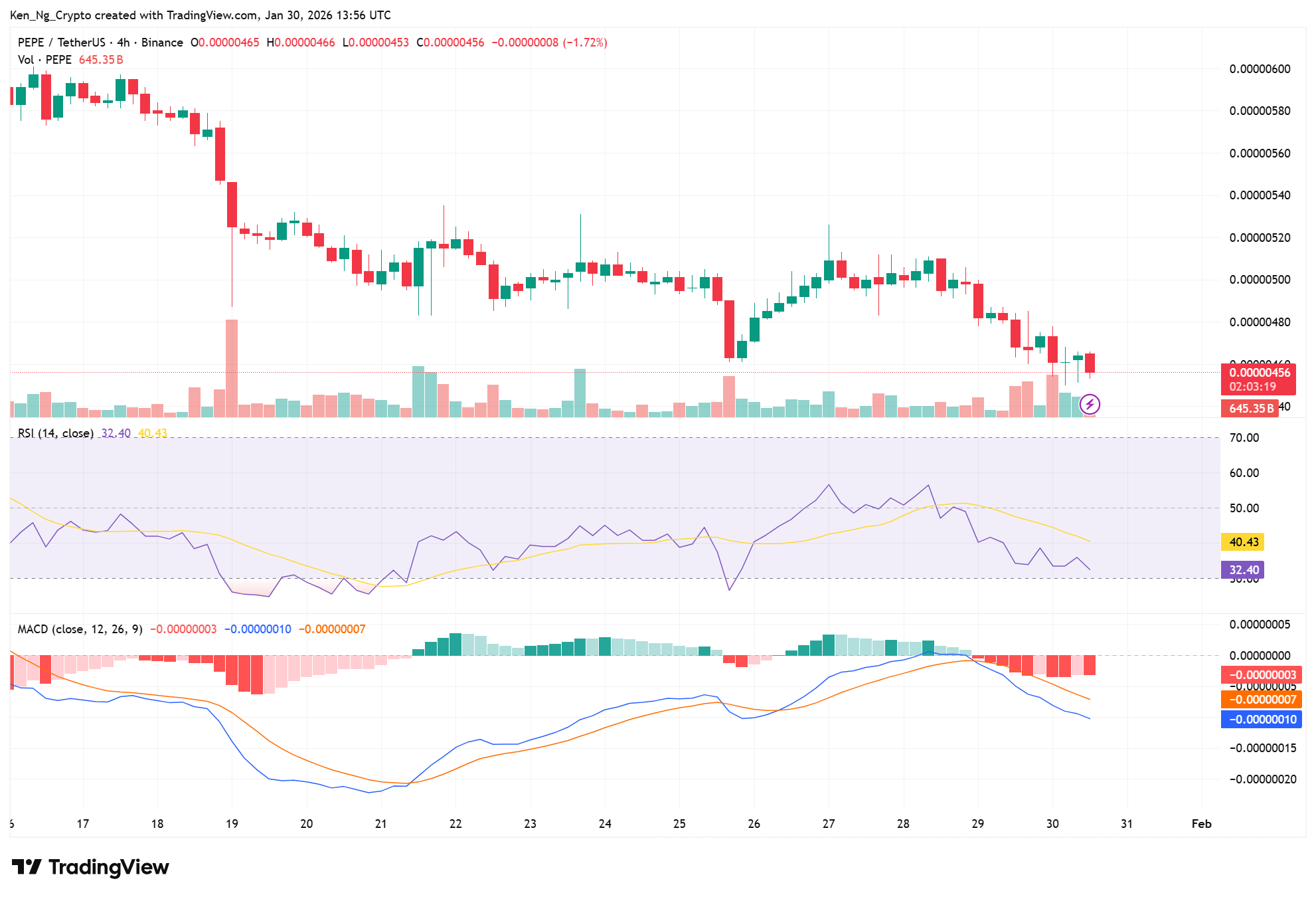 PEPE Price Forecast: Short-Term Selling Pressure Persists Despite Technical Support